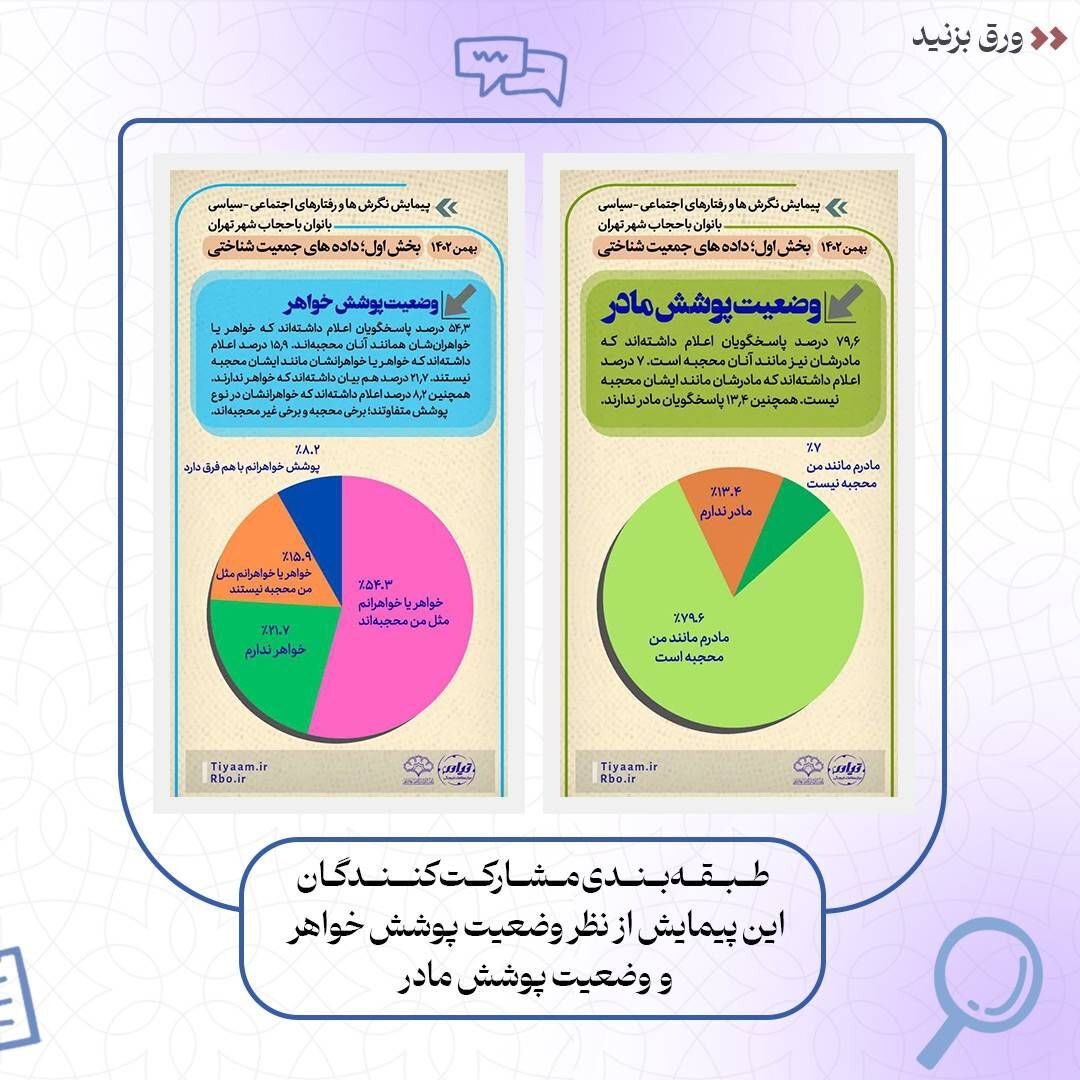 نتایج پیمایش نگرشها و کنشهای اجتماعی – سیاسی بانوان با حجاب شهر تهران نتایج پیمایش نگرشها و کنشهای اجتماعی – سیاسی بانوان با حجاب شهر تهران