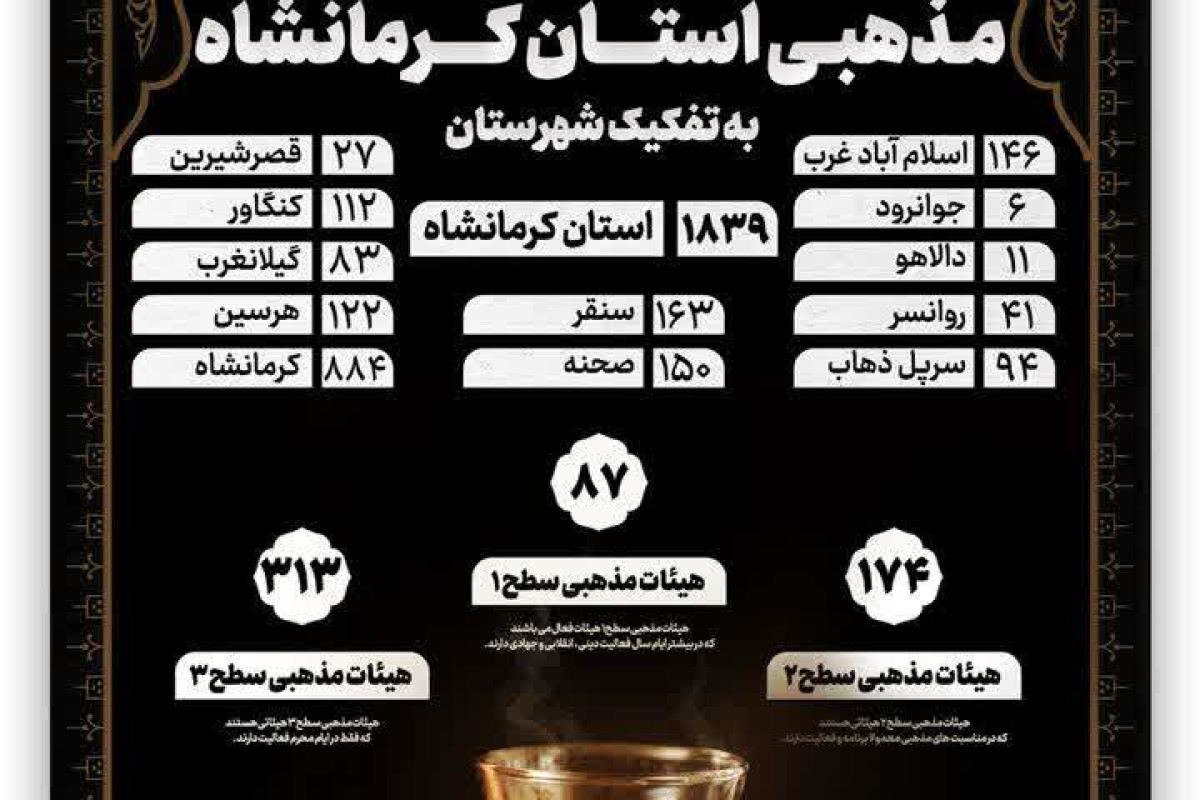 اینفوگرافیک؛ نگاهی به آمار هیئات مذهبی استان کرمانشاه